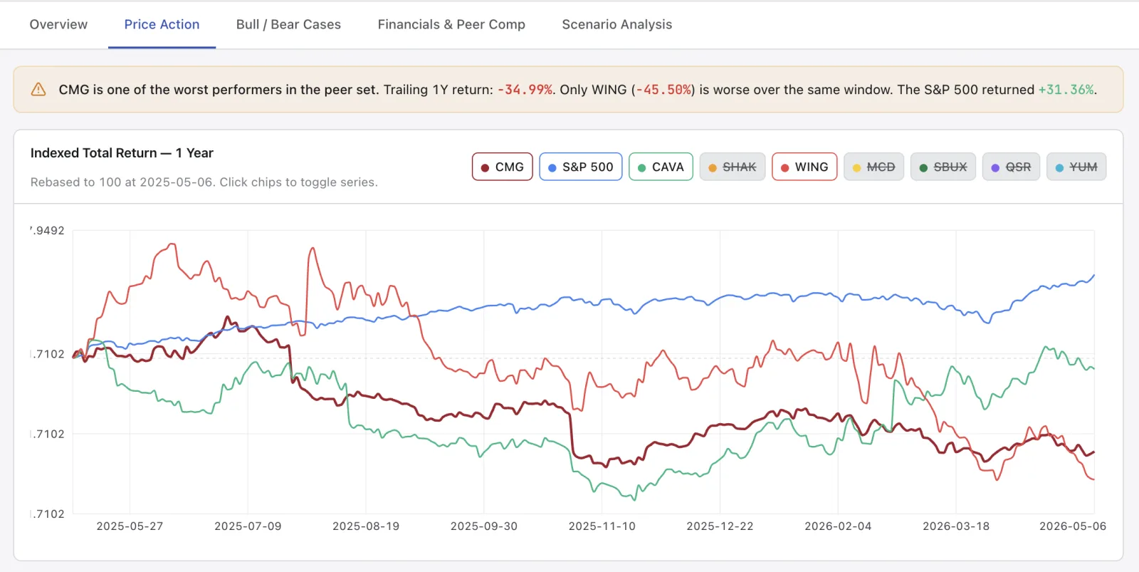 CMG price action vs the S&P 500 and the QSR peer group