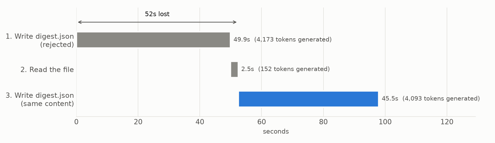 Timeline of three calls: a 49.9-second write that was rejected, a 2.5-second read, and a 45.5-second write of the same content. The first two calls, 52 seconds, were lost.