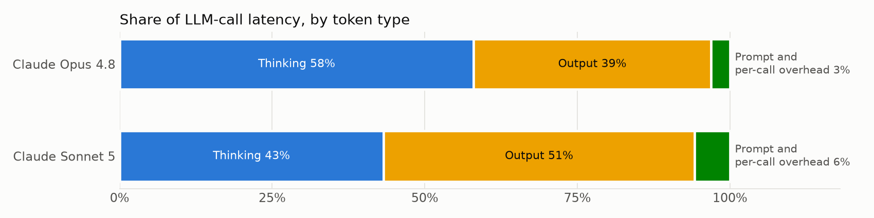 Share of call latency by token type. Claude Opus 4.8: thinking 58%, output 39%, prompt and per-call overhead 3%. Claude Sonnet 5: thinking 43%, output 51%, prompt and per-call overhead 6%.