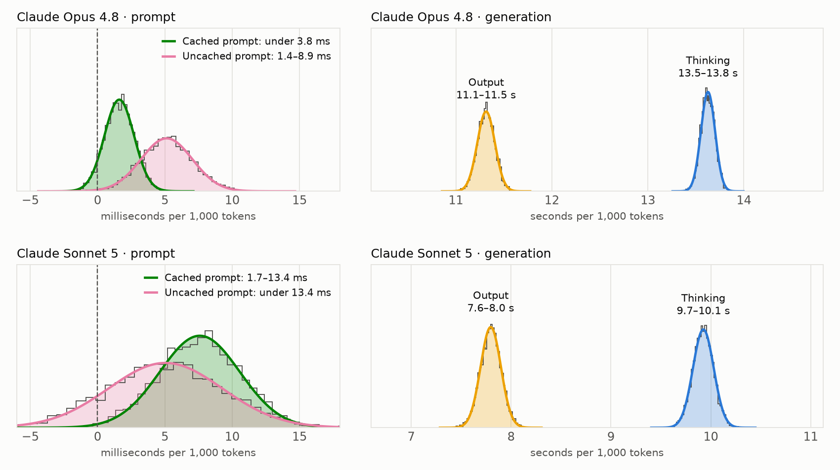 Probability distributions of the cost per 1,000 tokens of each token type. One row per model; prompt costs on the left in milliseconds, output and thinking on the right in seconds. Each curve is labelled with its 95% range.