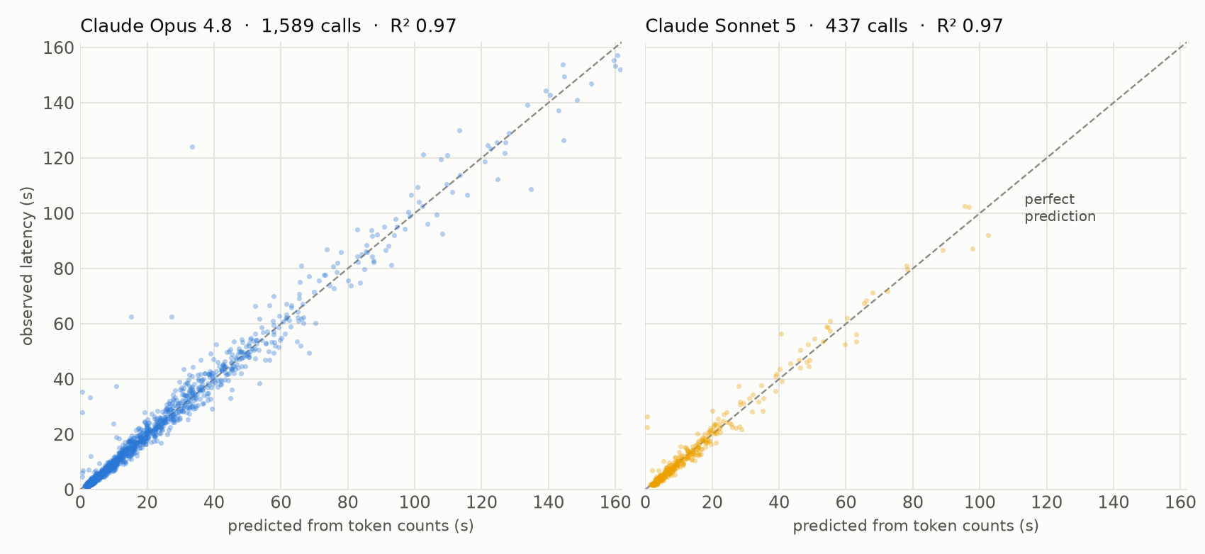 Predicted against observed latency for each call, one panel per model. Points lie close to the diagonal on both.