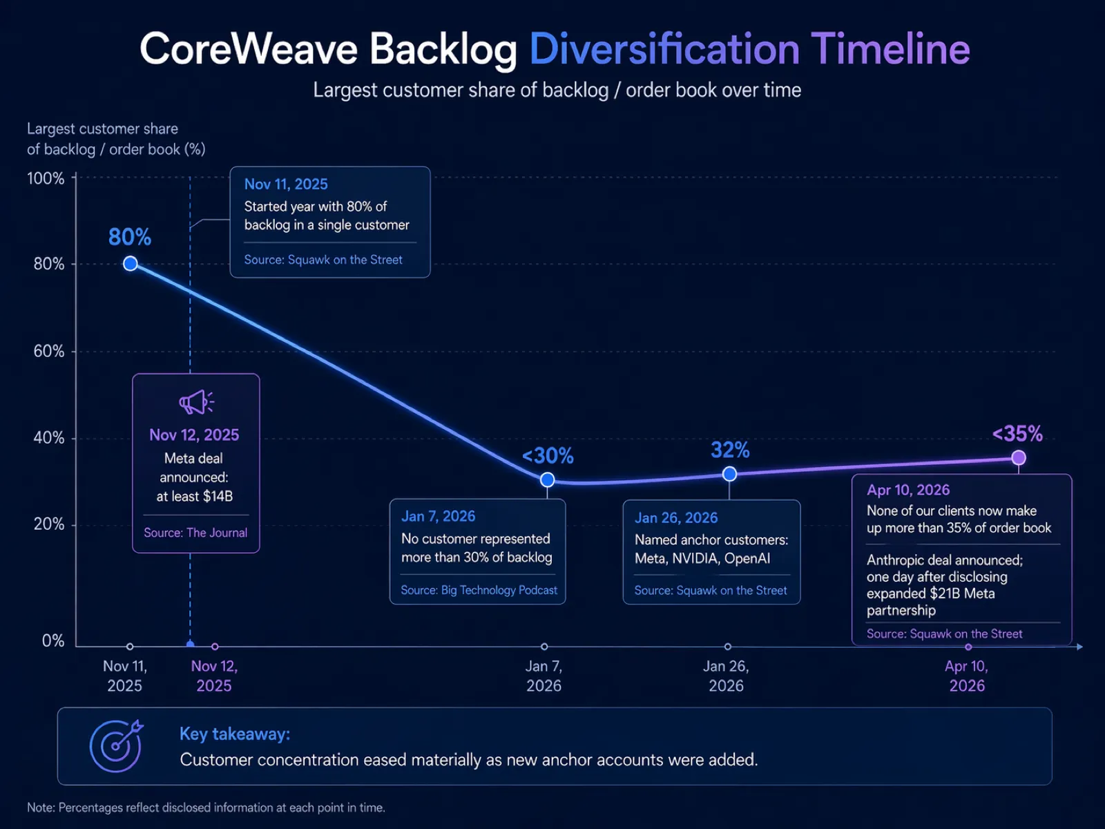 Timeline of Michael Intrator's CoreWeave customer-concentration disclosures across podcast and CNBC appearances, November 2025 – April 2026