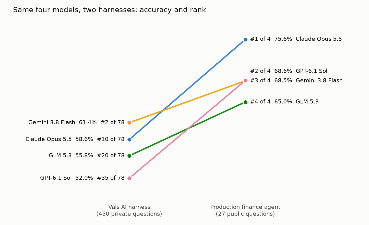 Slope chart of each model's accuracy and rank on Vals AI's harness and in the production finance agent. Claude Opus 5.5 moves from 58.6% (#10 of 78 on Vals AI) to 75.6% (#1 of the four); GPT-6.1 Sol from 52.0% (#35) to 68.6% (#2); Gemini 3.8 Flash from 61.4% (#2) to 68.5% (#3); GLM 5.3 from 55.8% (#20) to 65.0% (#4).