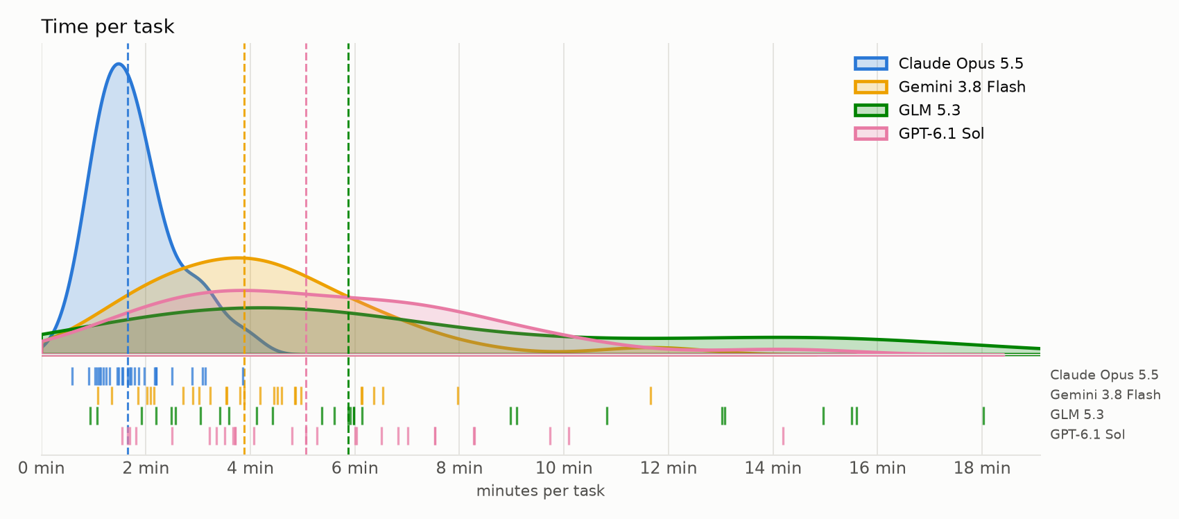 Distribution of time per task for each model in the production agent. Medians: Claude Opus 5.5 1.6 minutes, Gemini 3.8 Flash 3.9, GPT-6.1 Sol 5.1, GLM 5.3 5.9; GLM 5.3 has a long tail up to 18 minutes.