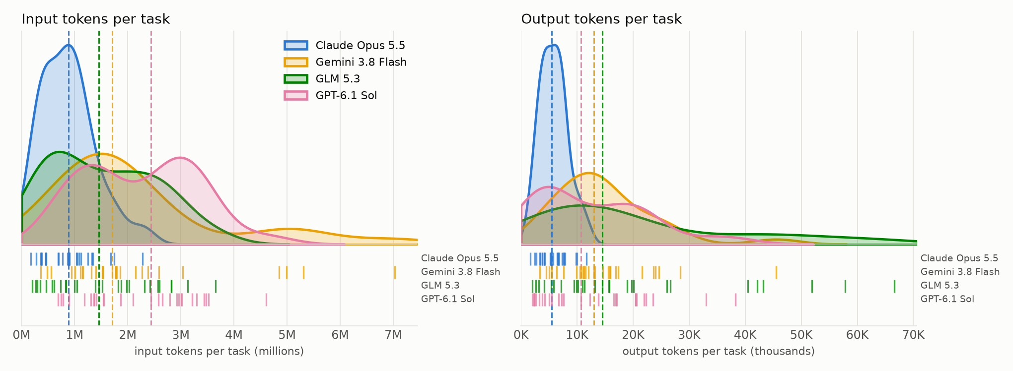 Input and output tokens per task for each model. Median input: Claude Opus 5.5 0.9 million, GLM 5.3 1.4 million, Gemini 3.8 Flash 1.7 million, GPT-6.1 Sol 2.4 million. Median output: Claude 5,500, Sol 10,700, Gemini 13,000, GLM 14,500.