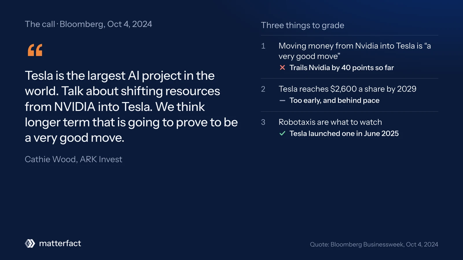 Quote card from Bloomberg, October 4, 2024: "Tesla is the largest AI project in the world. Talk about shifting resources from NVIDIA into Tesla. We think longer term that is going to prove to be a very good move." Beside it, three things to grade: the Nvidia-to-Tesla swap, trailing Nvidia by 40 points so far; Tesla at $2,600 by 2029, too early and behind pace; robotaxis, which Tesla launched in June 2025.