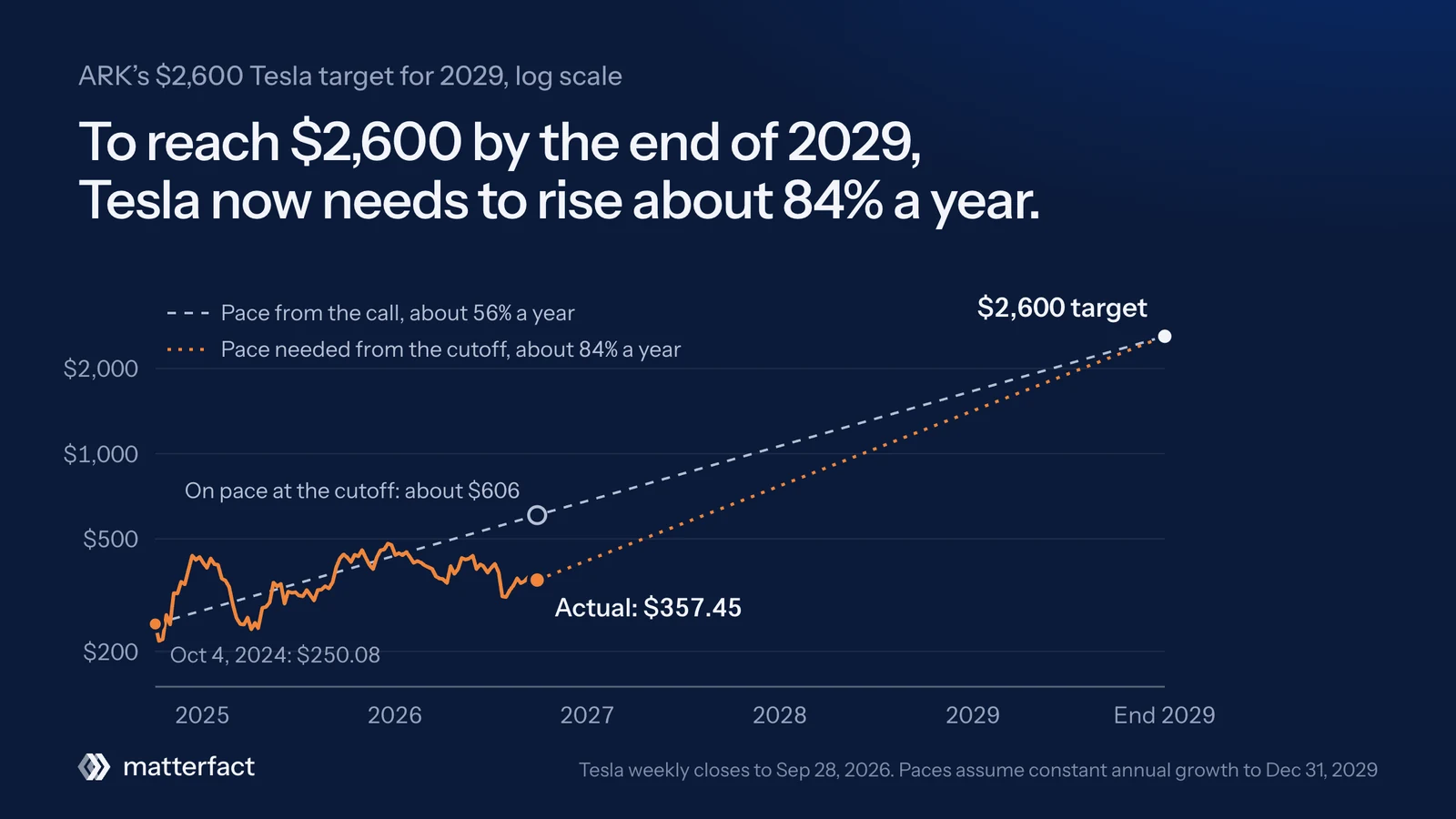 Log-scale chart of ARK's $2,600 Tesla target for the end of 2029. A line at about 56% a year runs from the $250.08 call price to the target, passing about $606 at the September 28, 2026 cutoff. Tesla closed at $357.45, and a steeper line of about 84% a year runs from there to the target.