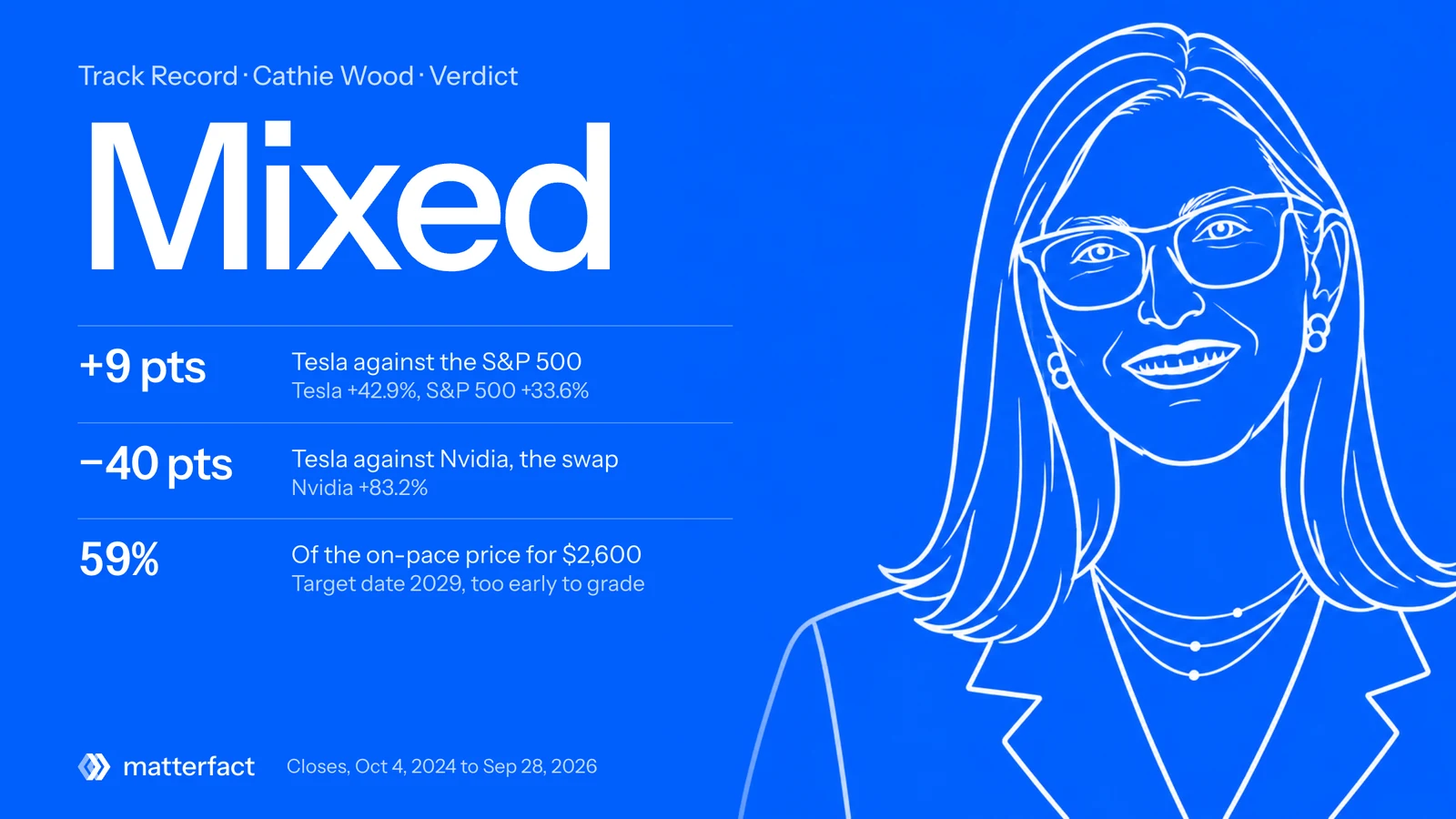 Verdict card for Cathie Wood: Mixed. Tesla beat the S&P 500 by 9 points, +42.9% against +33.6%; Tesla trailed Nvidia, the stock she moved out of, by 40 points; and Tesla is at 59% of the on-pace price for the $2,600 target, which is too early to grade.